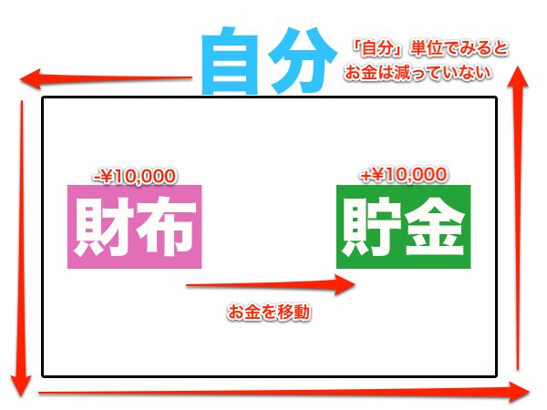 Transfer